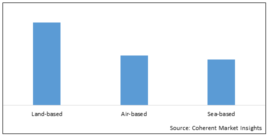 AIR DEFENSE SYSTEMS MARKET
